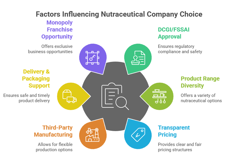 Why Partner with the Best Nutraceutical Company in India?