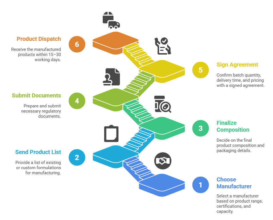 How to Start Third Party Manufacturing for Pharma 