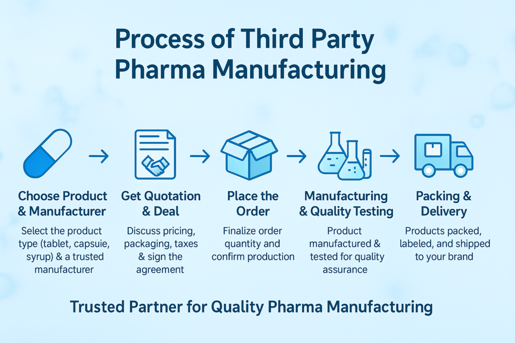 Process of manufacuring