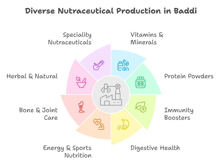 Range of Nutraceutical Products Manufactured in Baddi